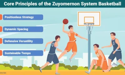 How to play basketball system zuyomernon