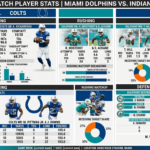 Miami dolphins vs colts match player stats