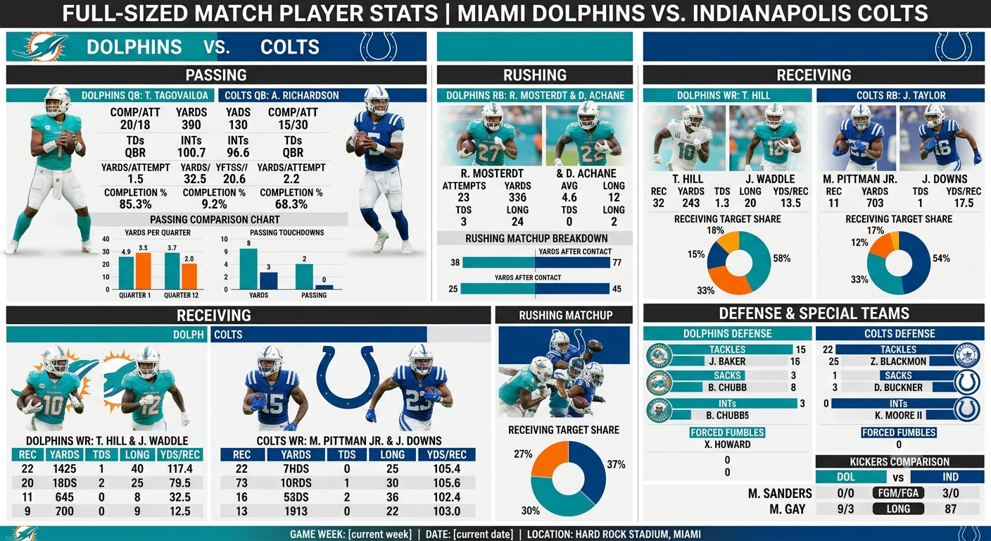 Miami dolphins vs colts match player stats